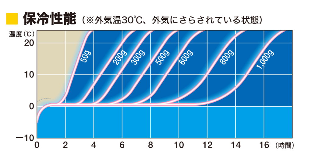 保冷性能