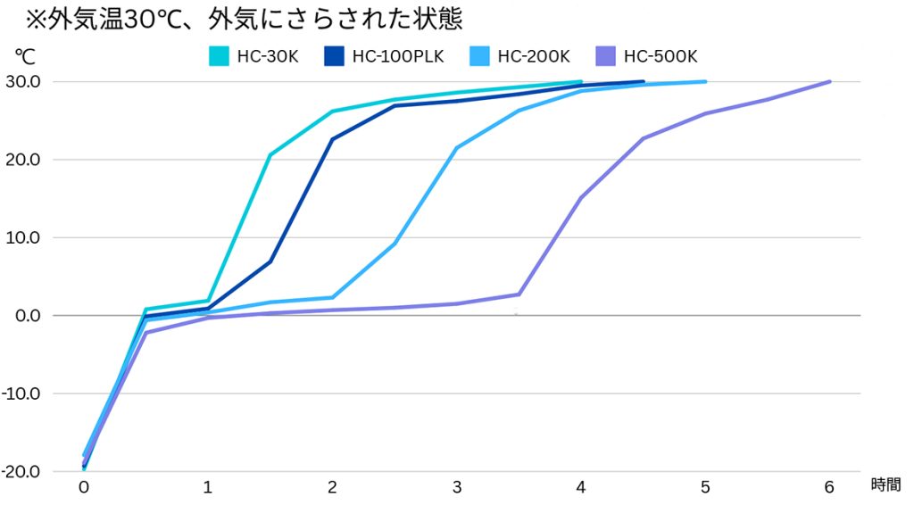 外気温30℃で、外気にさらされた状態