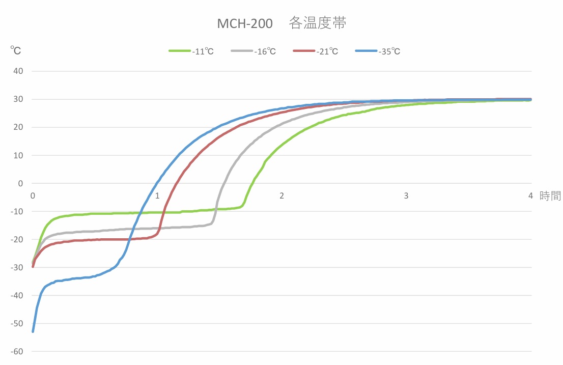 各温度帯の温度推移　MCH